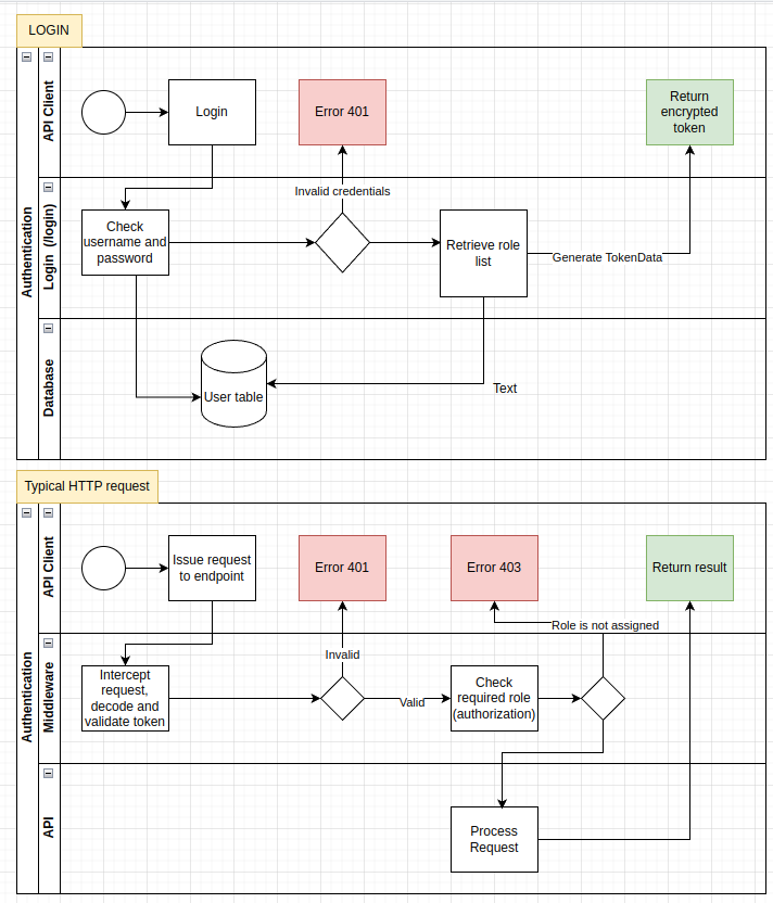 auth flow