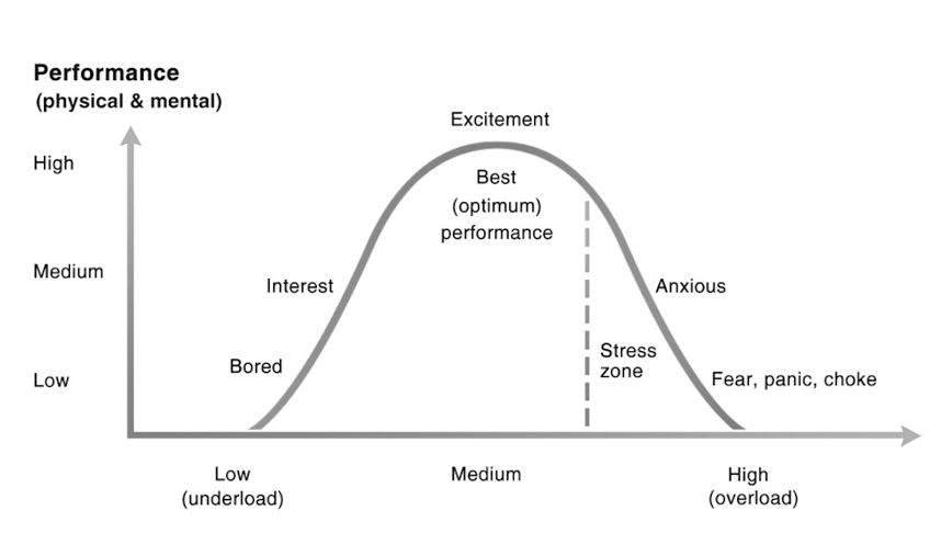 Yerkes-Dodson model
